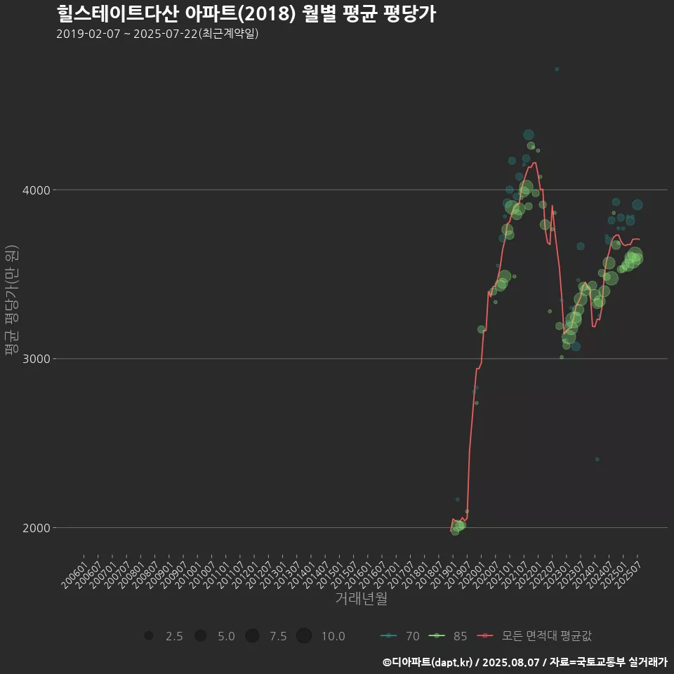 힐스테이트다산 아파트(2018) 월별 평균 평당가