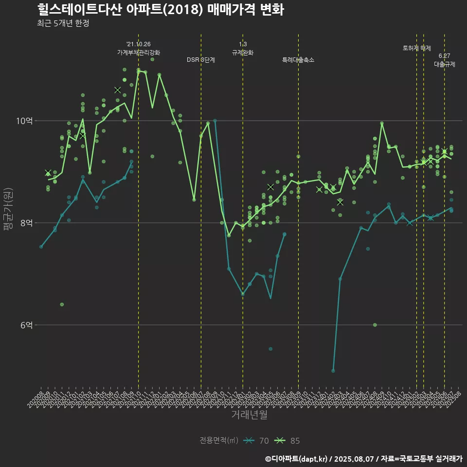 힐스테이트다산 아파트(2018) 매매가격 변화