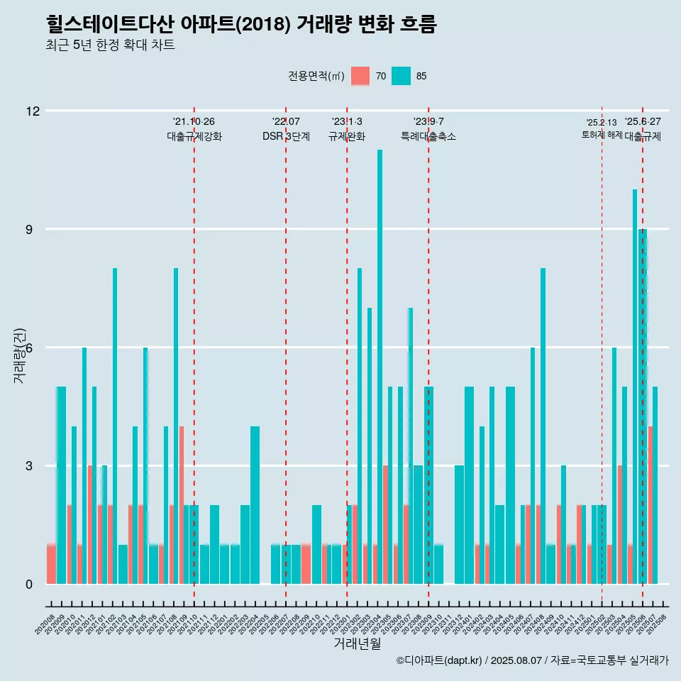 힐스테이트다산 아파트(2018) 거래량 변화 흐름