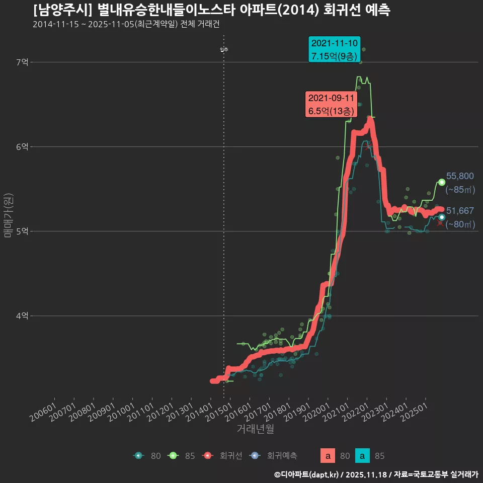 [남양주시] 별내유승한내들이노스타 아파트(2014) 회귀선 예측