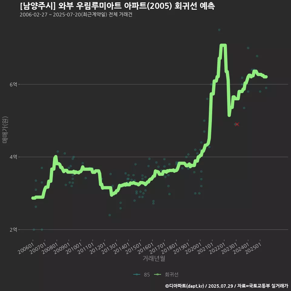 [남양주시] 와부 우림루미아트 아파트(2005) 회귀선 예측