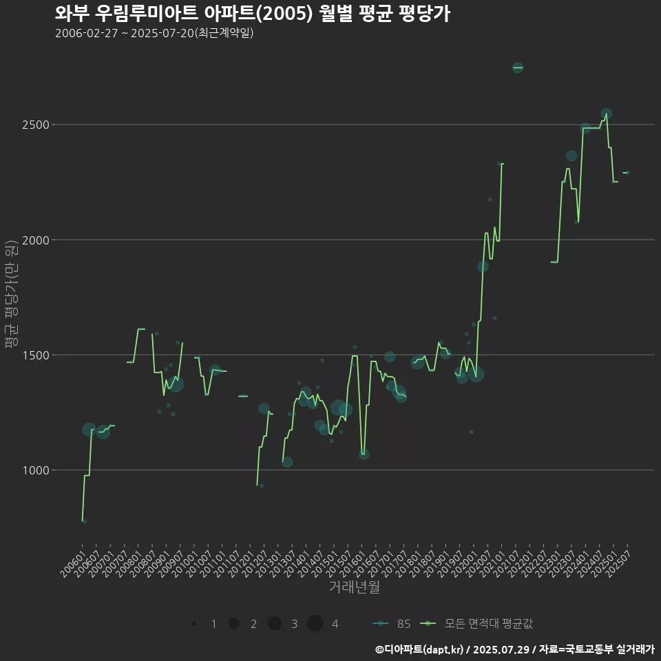 와부 우림루미아트 아파트(2005) 월별 평균 평당가