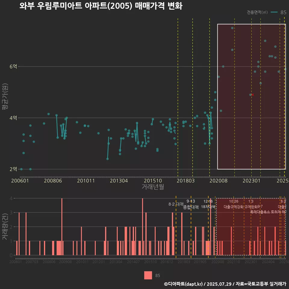 와부 우림루미아트 아파트(2005) 매매가격 변화