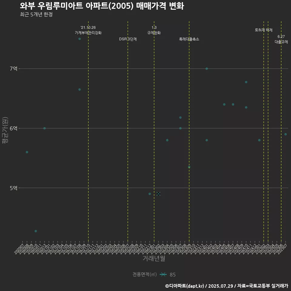 와부 우림루미아트 아파트(2005) 매매가격 변화