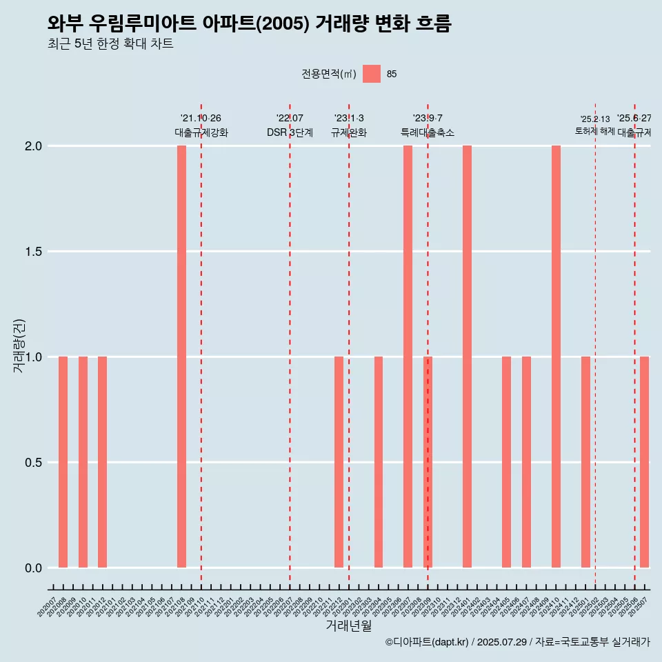와부 우림루미아트 아파트(2005) 거래량 변화 흐름