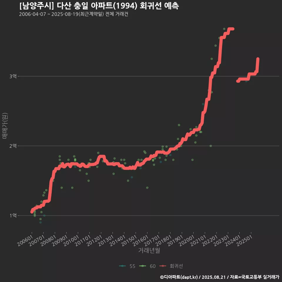 [남양주시] 다산 충일 아파트(1994) 회귀선 예측