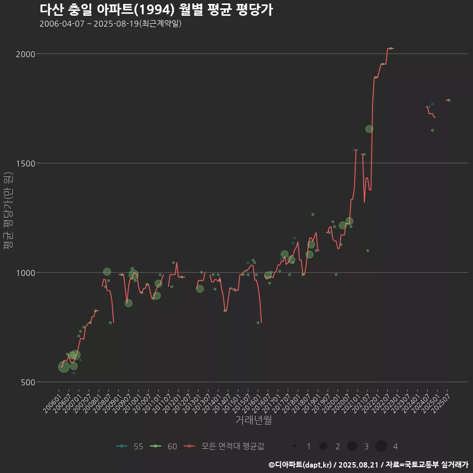 다산 충일 아파트(1994) 월별 평균 평당가