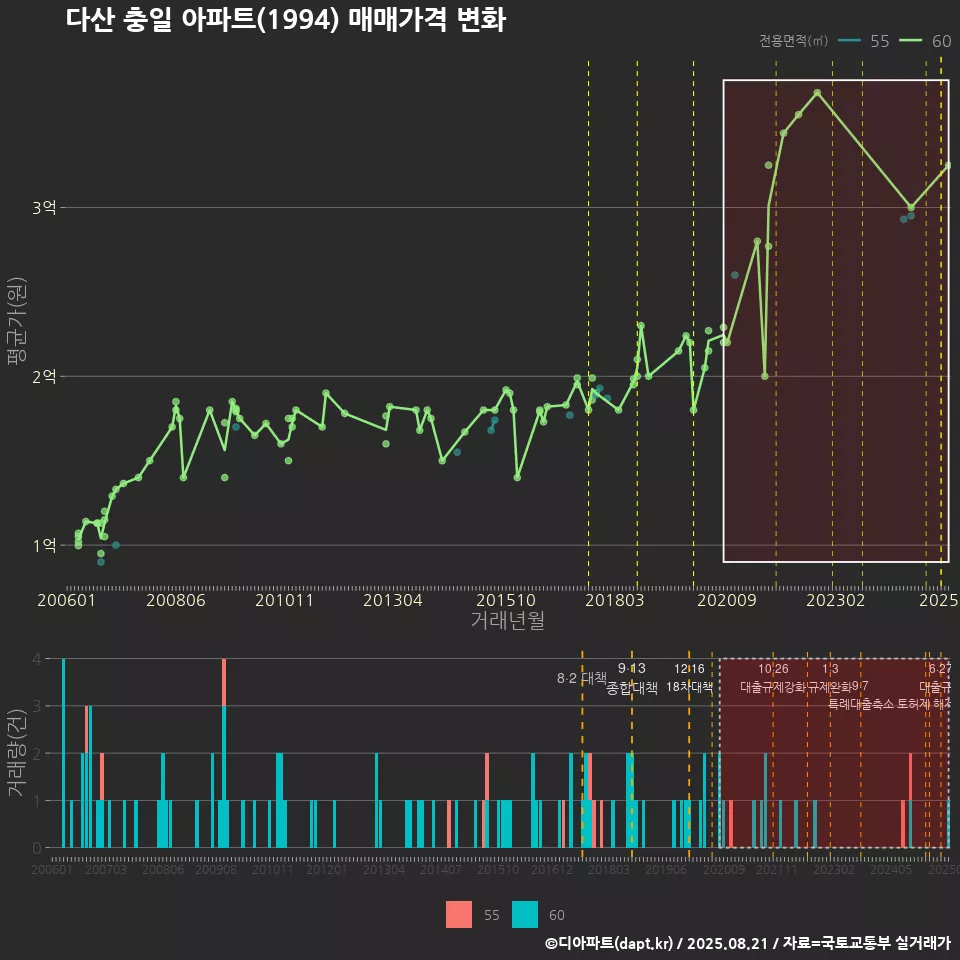 다산 충일 아파트(1994) 매매가격 변화