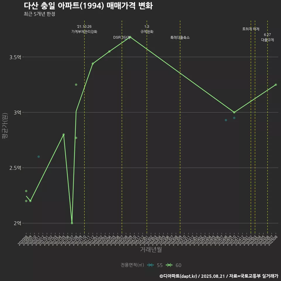 다산 충일 아파트(1994) 매매가격 변화