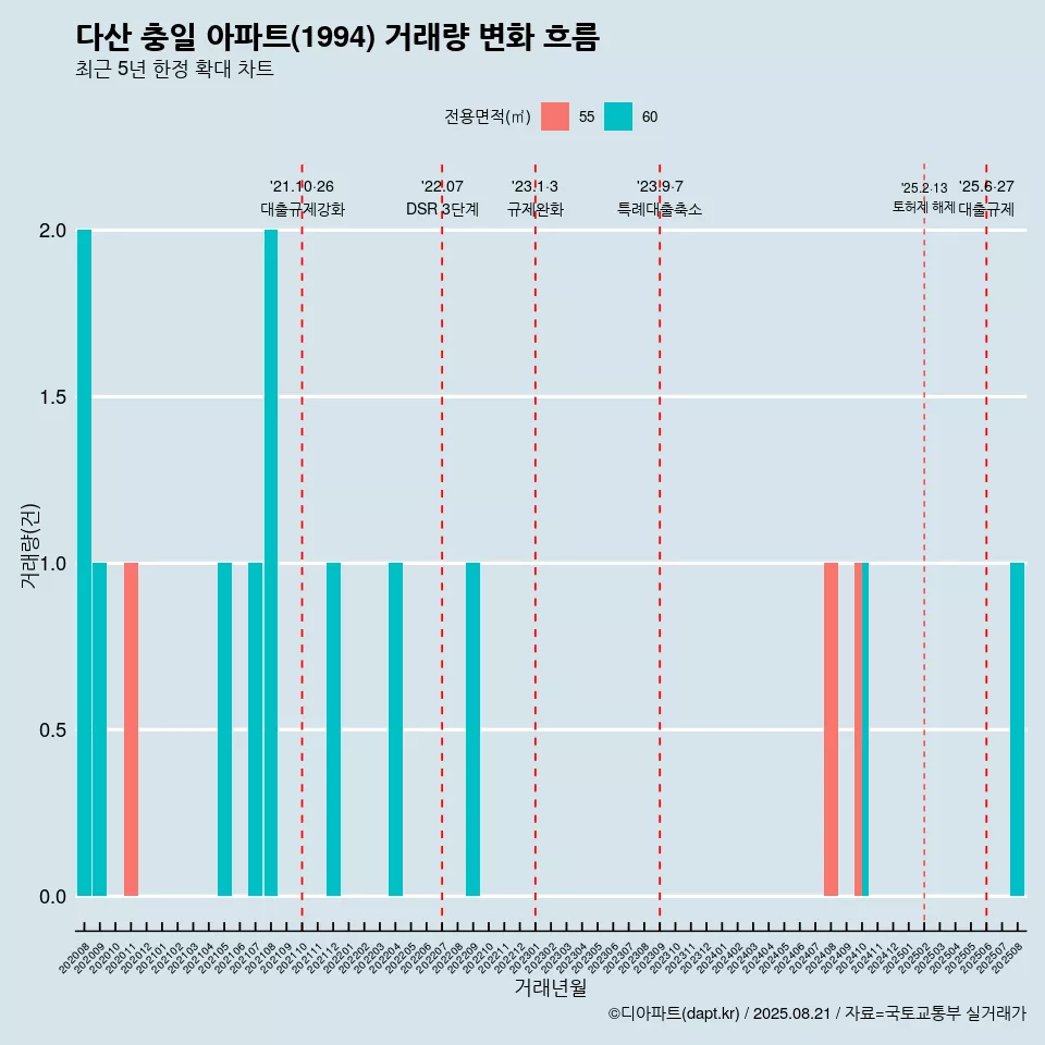 다산 충일 아파트(1994) 거래량 변화 흐름