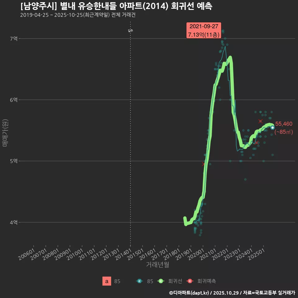 [남양주시] 별내 유승한내들 아파트(2014) 회귀선 예측