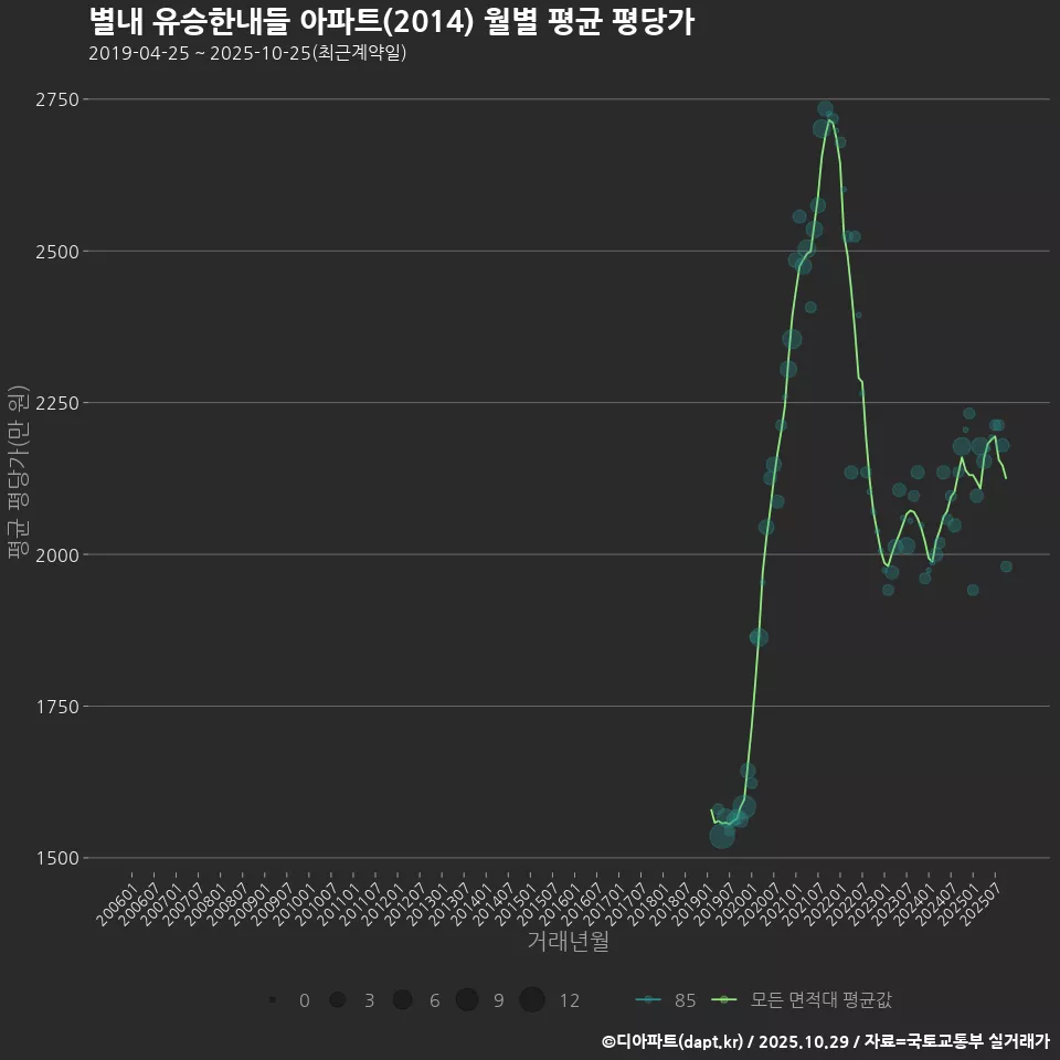 별내 유승한내들 아파트(2014) 월별 평균 평당가