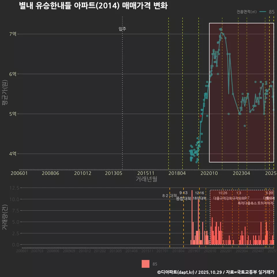 별내 유승한내들 아파트(2014) 매매가격 변화
