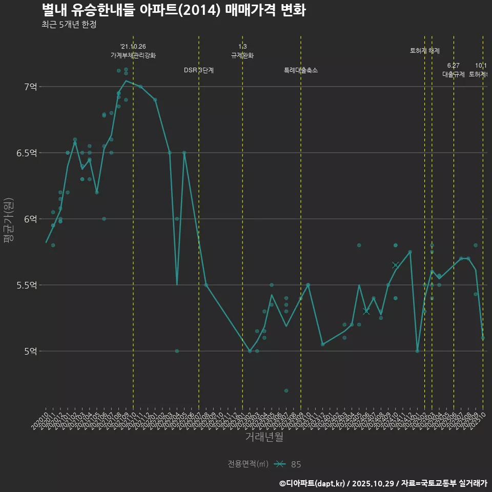 별내 유승한내들 아파트(2014) 매매가격 변화