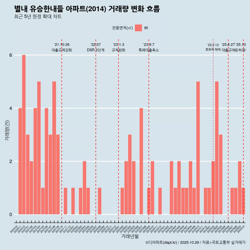 별내 유승한내들 아파트(2014) 거래량 변화 흐름