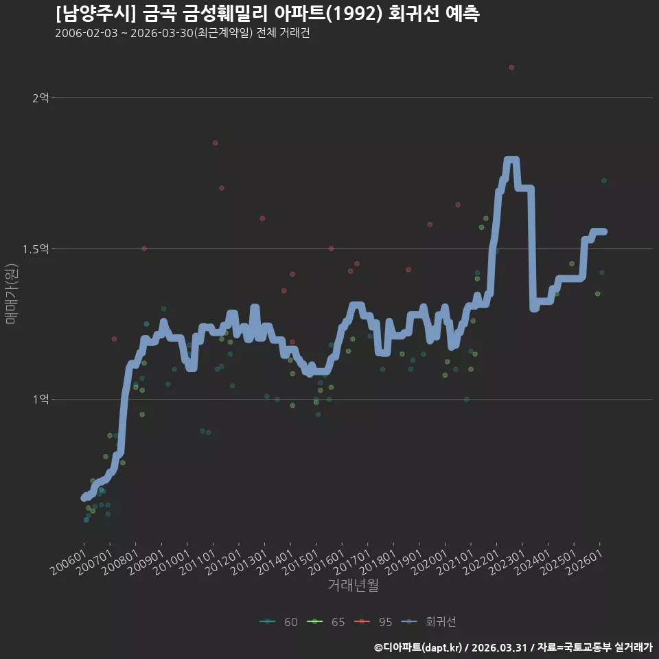 [남양주시] 금곡 금성훼밀리 아파트(1992) 회귀선 예측