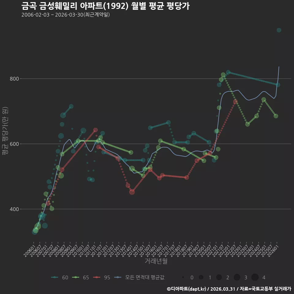 금곡 금성훼밀리 아파트(1992) 월별 평균 평당가