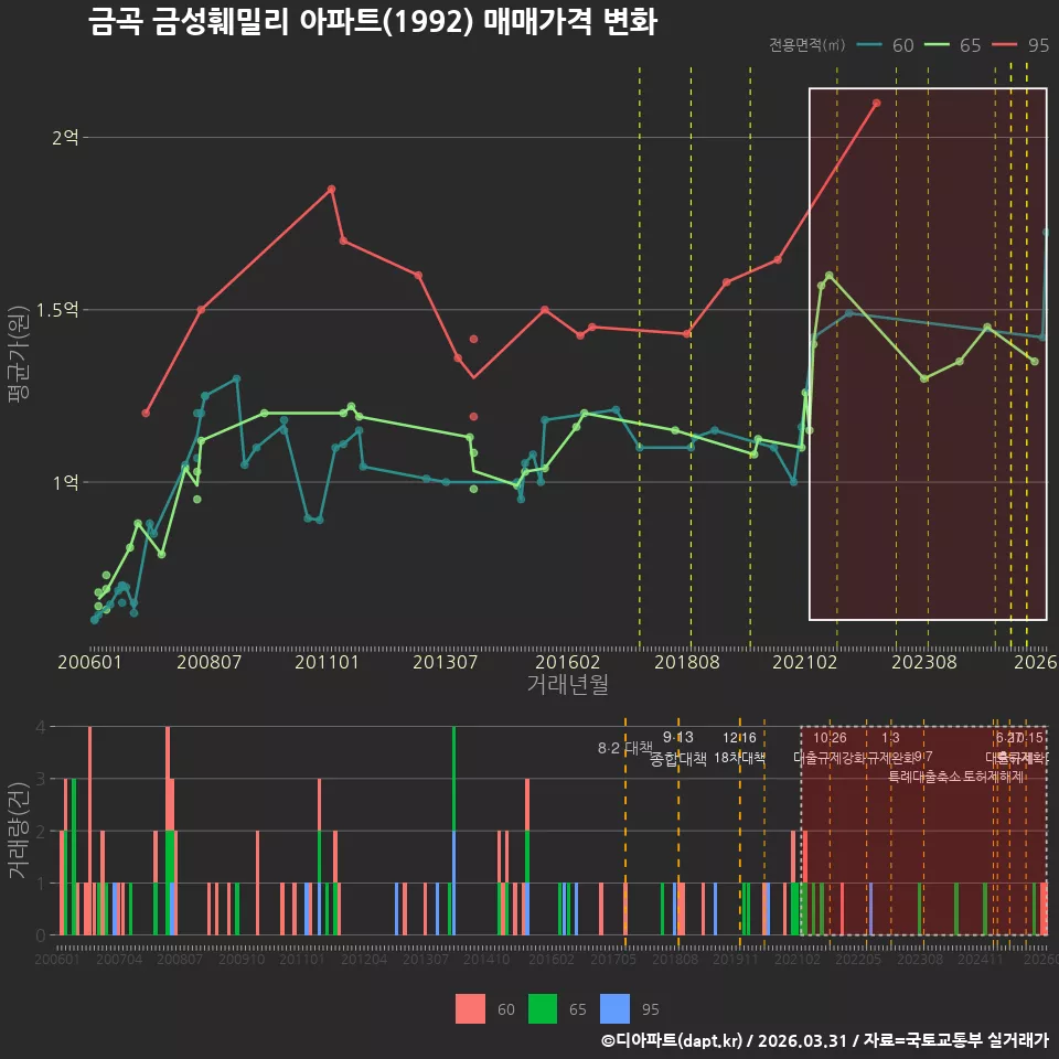 금곡 금성훼밀리 아파트(1992) 매매가격 변화