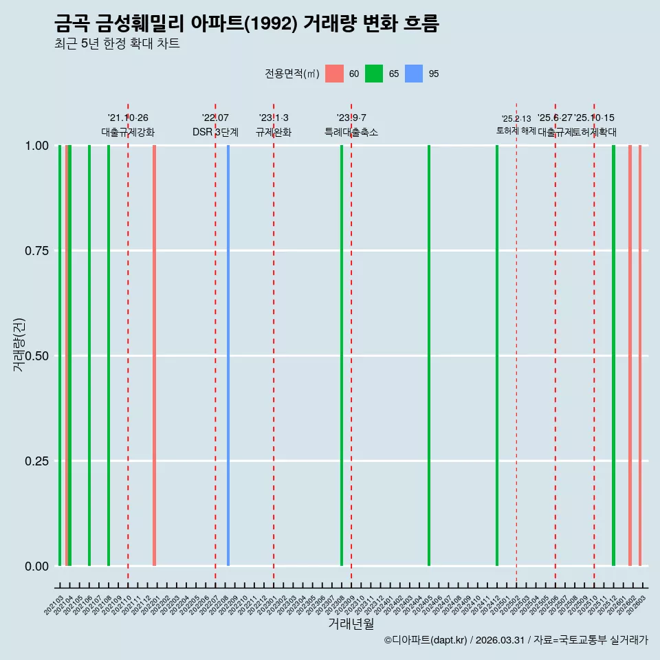 금곡 금성훼밀리 아파트(1992) 거래량 변화 흐름