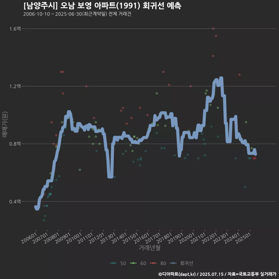 [남양주시] 오남 보영 아파트(1991) 회귀선 예측