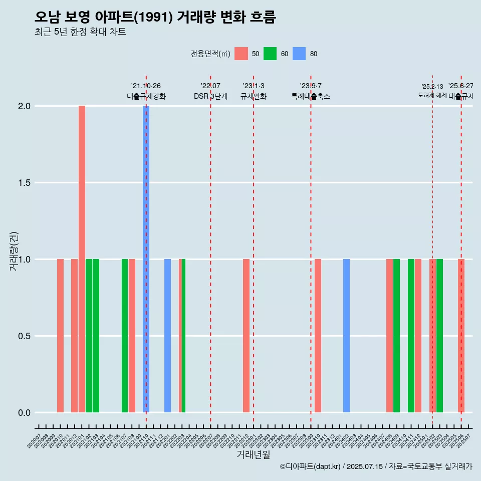 오남 보영 아파트(1991) 거래량 변화 흐름