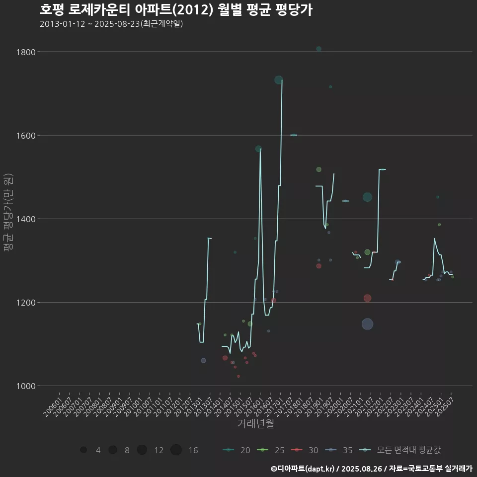 호평 로제카운티 아파트(2012) 월별 평균 평당가