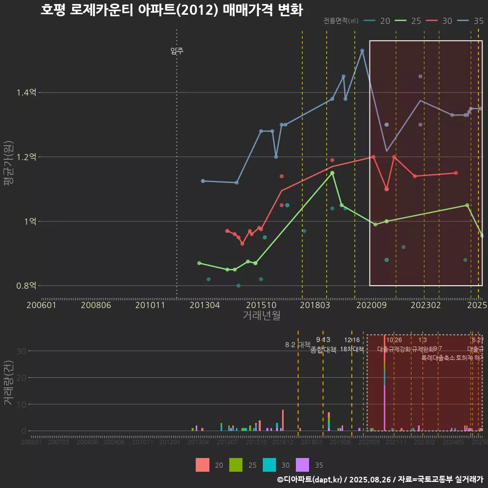 호평 로제카운티 아파트(2012) 매매가격 변화