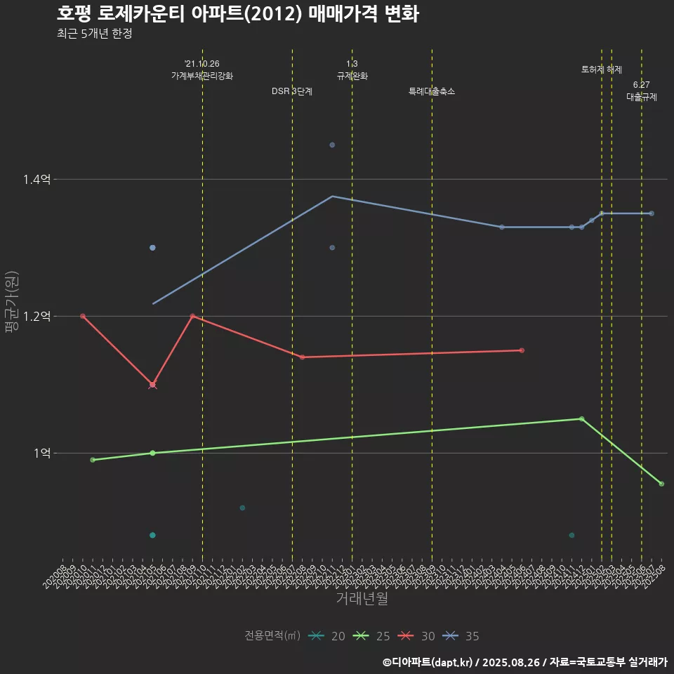 호평 로제카운티 아파트(2012) 매매가격 변화