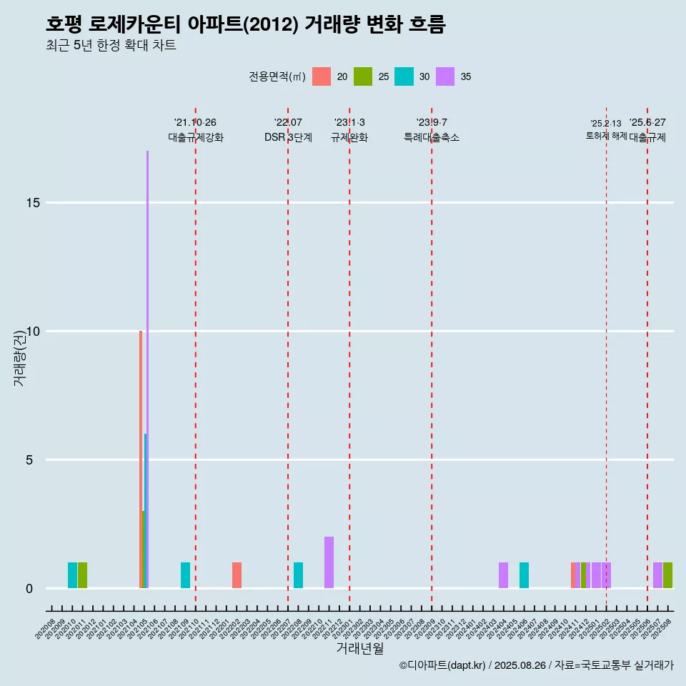 호평 로제카운티 아파트(2012) 거래량 변화 흐름