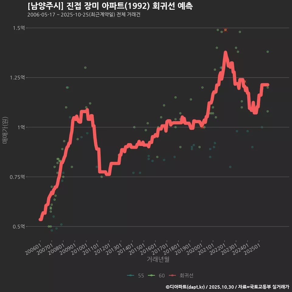 [남양주시] 진접 장미 아파트(1992) 회귀선 예측