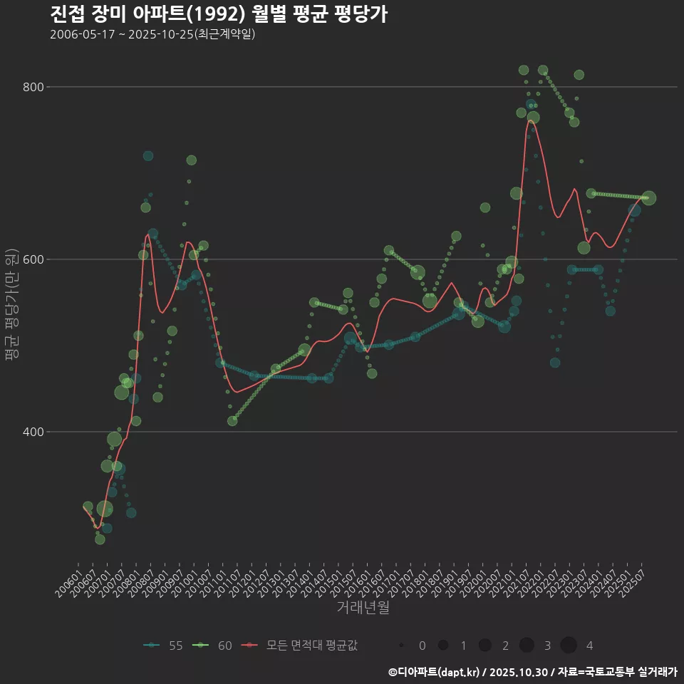 진접 장미 아파트(1992) 월별 평균 평당가