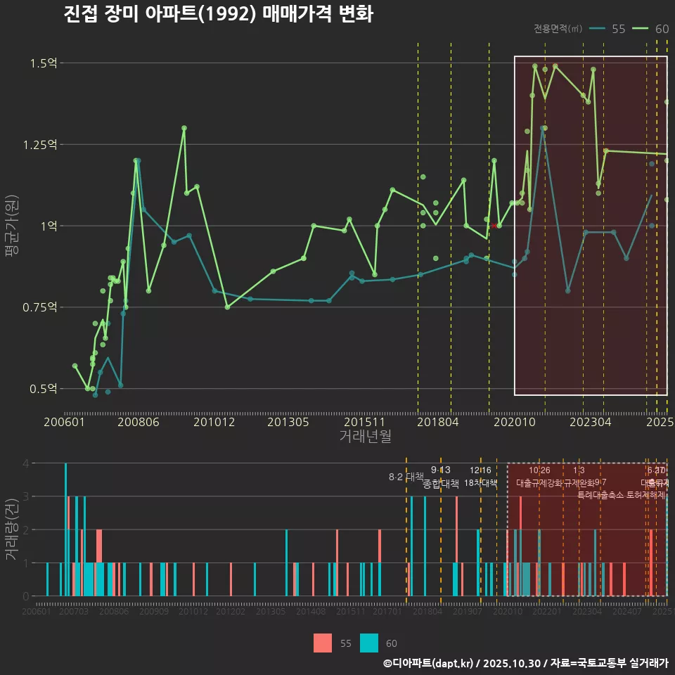 진접 장미 아파트(1992) 매매가격 변화