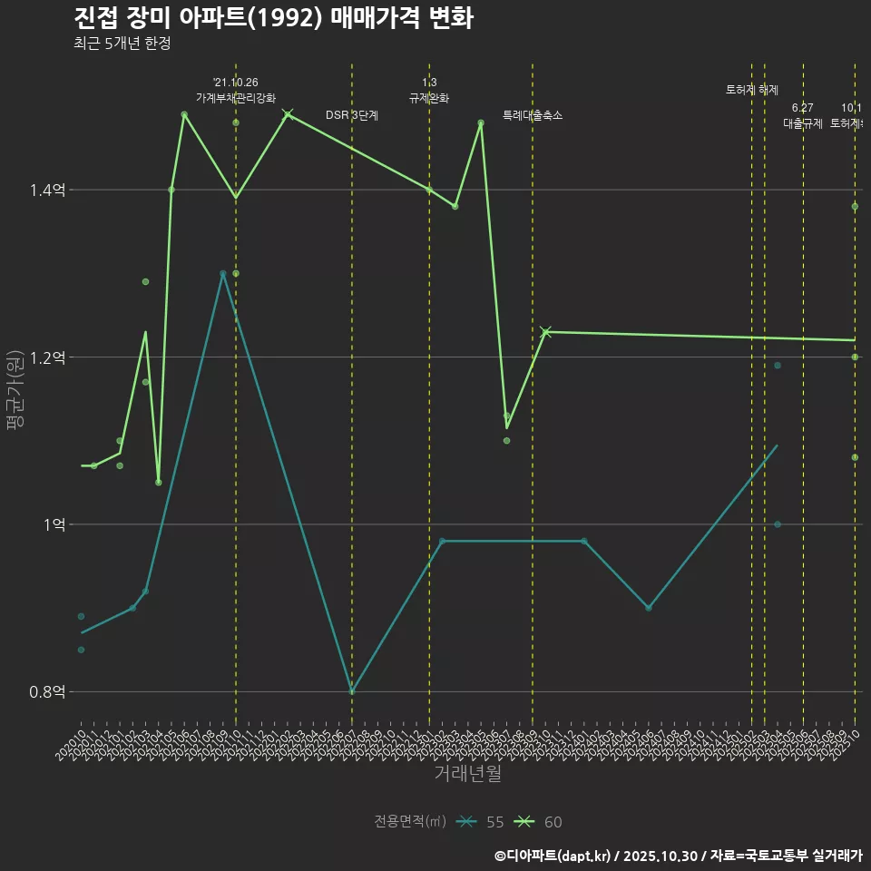 진접 장미 아파트(1992) 매매가격 변화
