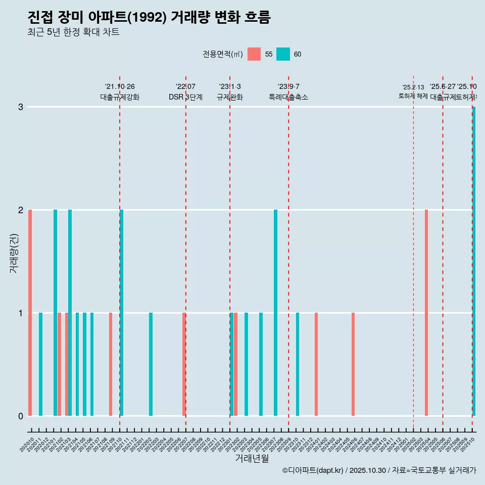 진접 장미 아파트(1992) 거래량 변화 흐름