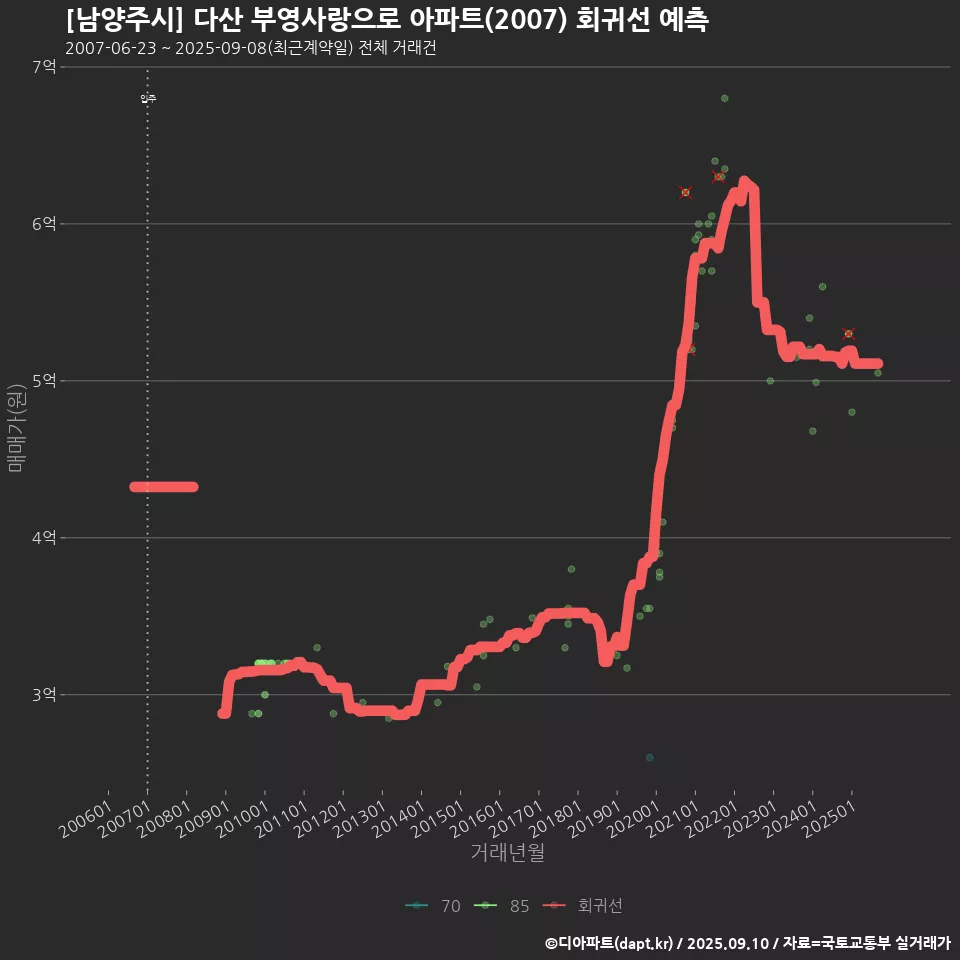 [남양주시] 다산 부영사랑으로 아파트(2007) 회귀선 예측