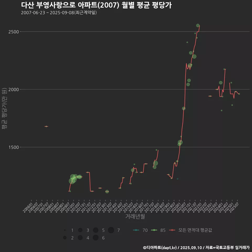 다산 부영사랑으로 아파트(2007) 월별 평균 평당가