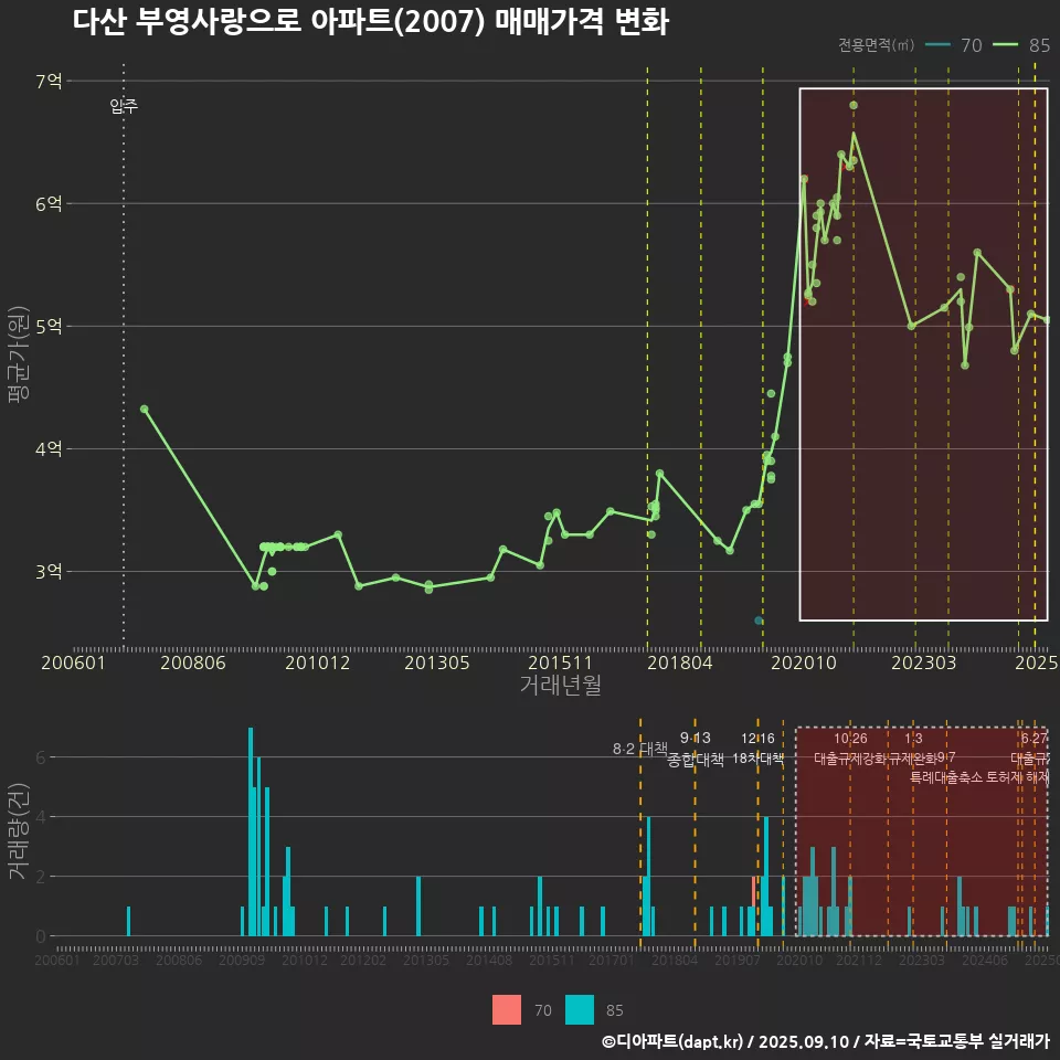 다산 부영사랑으로 아파트(2007) 매매가격 변화