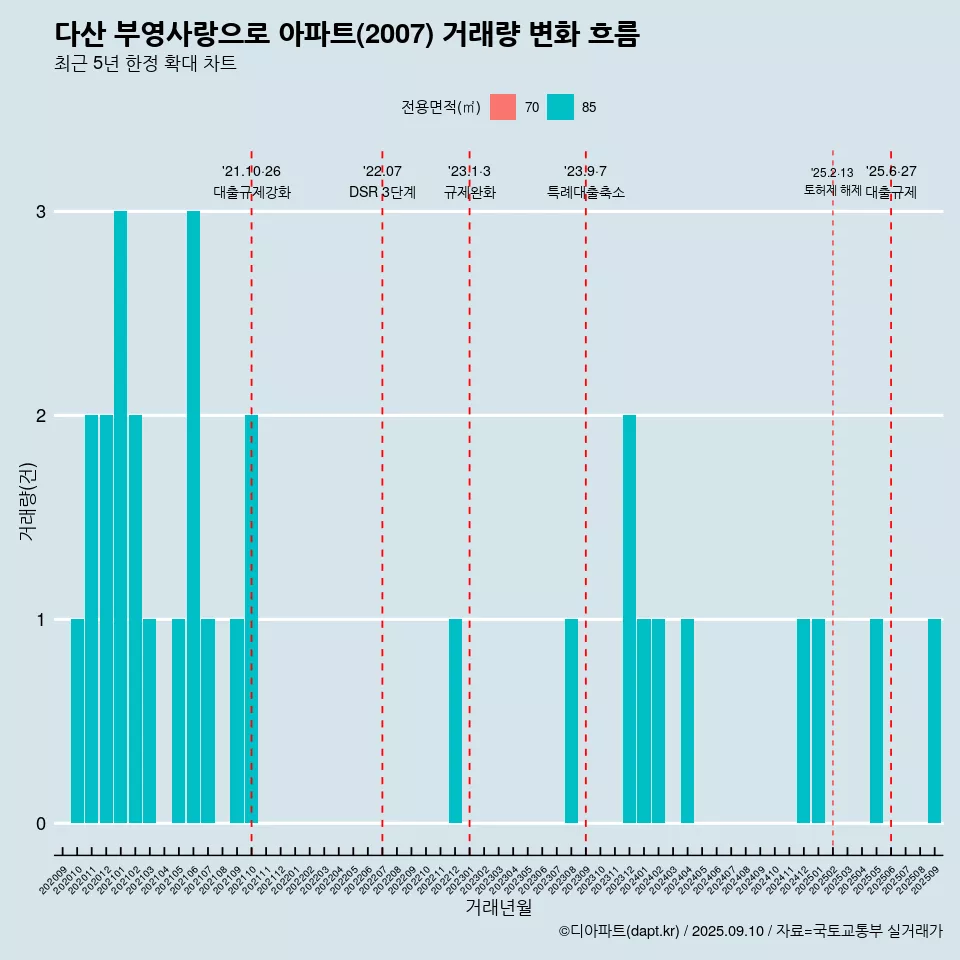다산 부영사랑으로 아파트(2007) 거래량 변화 흐름