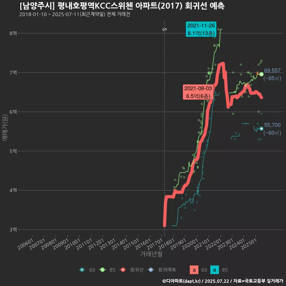 [남양주시] 평내호평역KCC스위첸 아파트(2017) 회귀선 예측