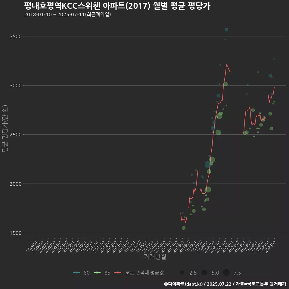 평내호평역KCC스위첸 아파트(2017) 월별 평균 평당가