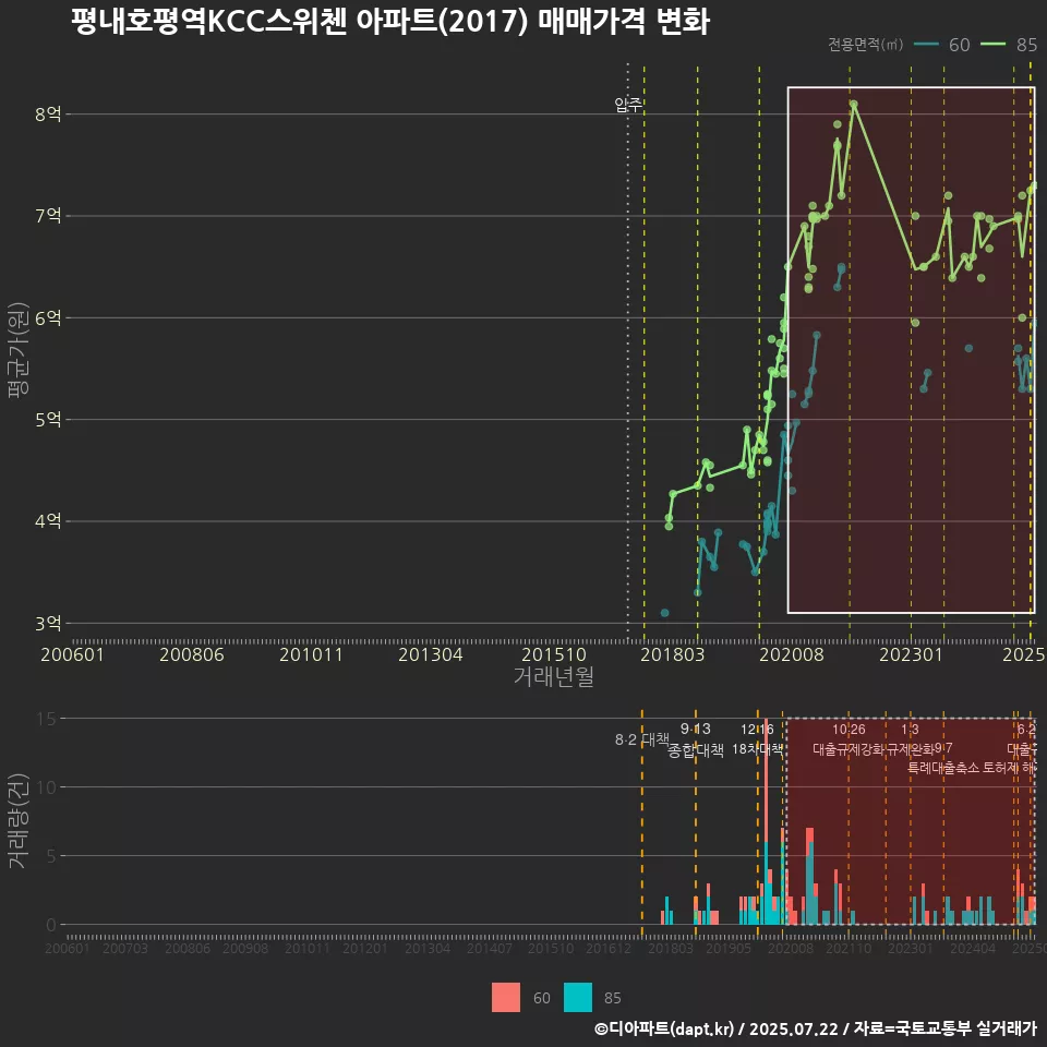 평내호평역KCC스위첸 아파트(2017) 매매가격 변화