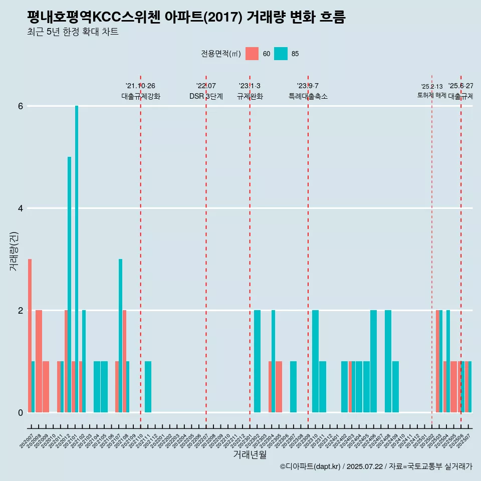 평내호평역KCC스위첸 아파트(2017) 거래량 변화 흐름