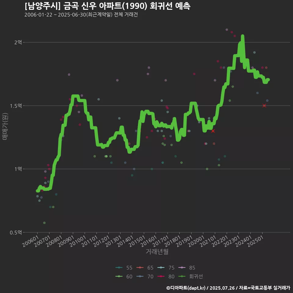 [남양주시] 금곡 신우 아파트(1990) 회귀선 예측
