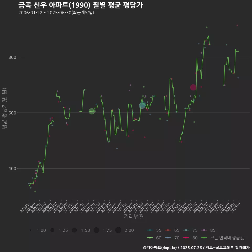 금곡 신우 아파트(1990) 월별 평균 평당가
