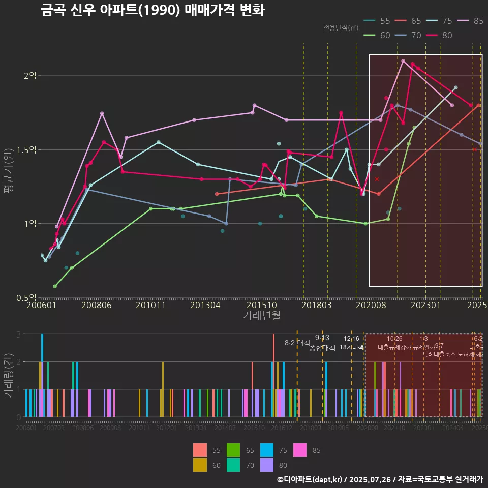 금곡 신우 아파트(1990) 매매가격 변화