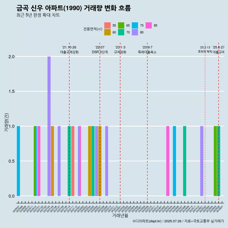 금곡 신우 아파트(1990) 거래량 변화 흐름