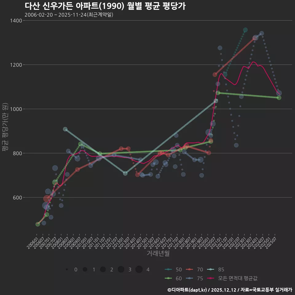다산 신우가든 아파트(1990) 월별 평균 평당가