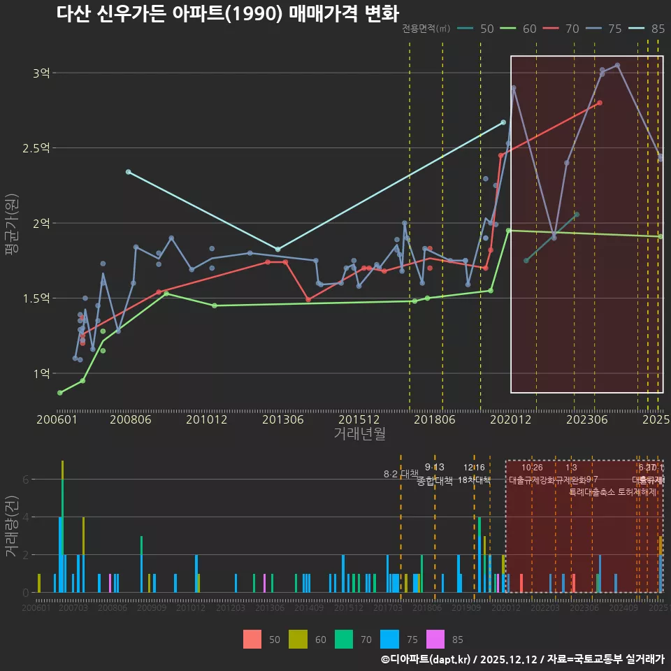 다산 신우가든 아파트(1990) 매매가격 변화