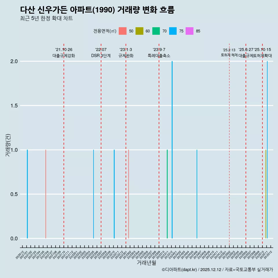 다산 신우가든 아파트(1990) 거래량 변화 흐름
