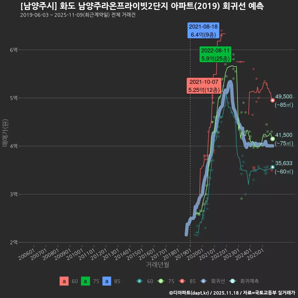 [남양주시] 화도 남양주라온프라이빗2단지 아파트(2019) 회귀선 예측